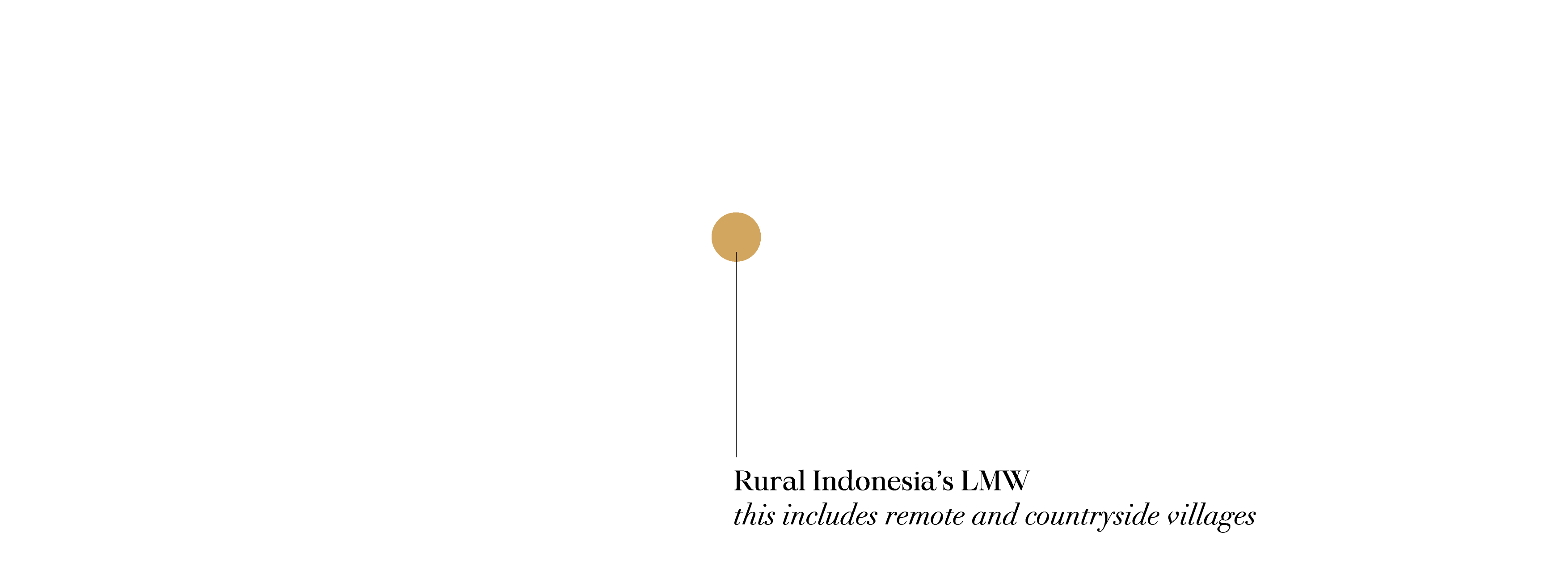 a gif that depicts how much rupahaus pays their partner artisans in comparison the local legal minimum wage.