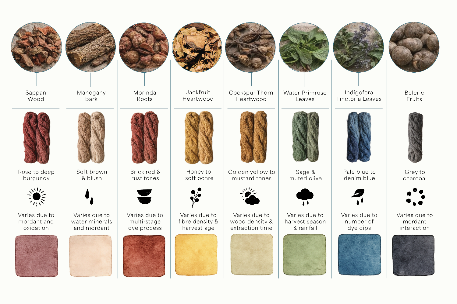 Color swatches and descriptions of natural materials and textures on a white background