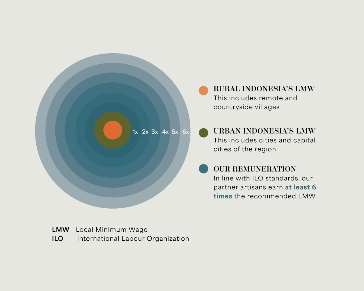Diagram showing different wage levels in rural and urban Indonesia with text explaining Local Minimum Wage and ILO standards.