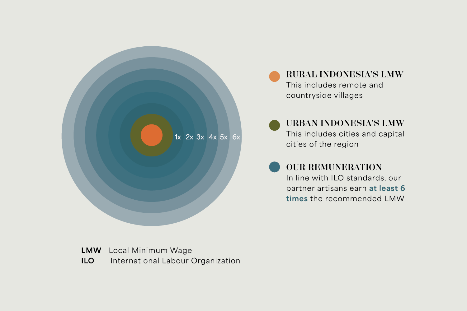 Diagram comparing rural and urban Indonesian minimum wages with RŪPAHAUS artisan remuneration levels